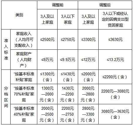 2018年上海市廉租住房部分政策标准调整(附新标准)