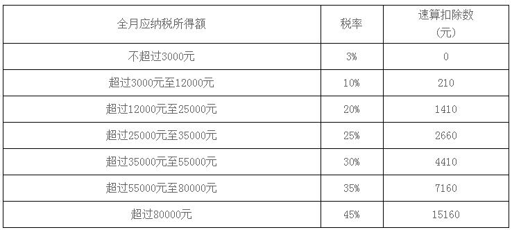 2018年10月1日起新個稅稅率錶速算扣除數及個稅excel計算公式