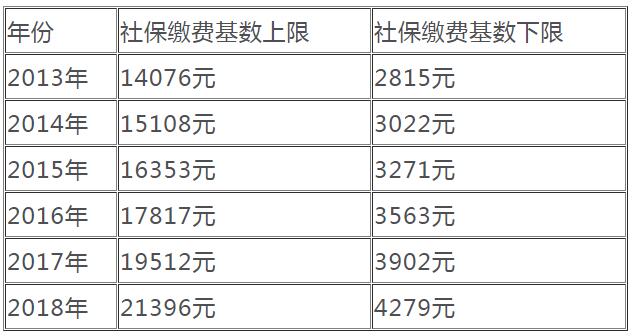 近年上海社保缴费基数上、下限.jpg