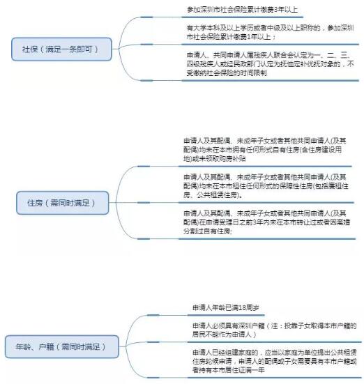 申请公租房的条件.jpg