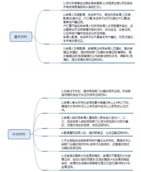 申请公租房的材料.jpg