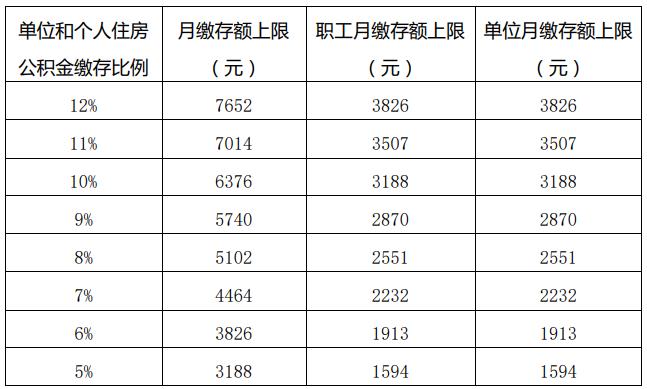 2022住房公积金年度月缴存额上限.jpg